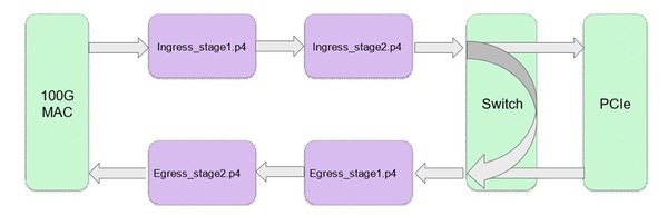 图六 : 多阶输入与输出管线