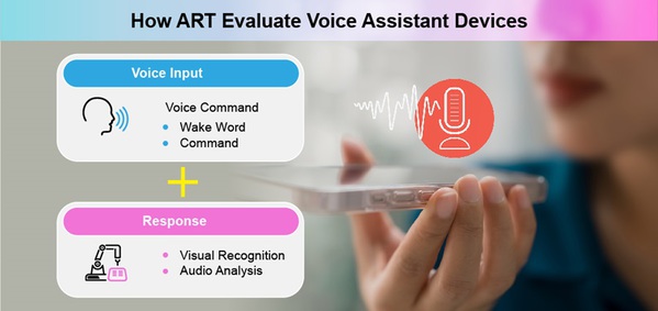 圖二 : 利用ART的語音控制系統，可以代替人工對語音助理發送喚醒指令和語音指令。