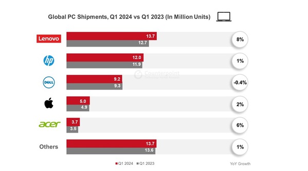 图一 : 2024年第一季全球PC出货量比较表（资料来源:Counterpoint Research）