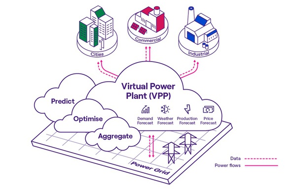 图四 : 虚拟电厂应用与储能产业息息相关。（source：Enel X）