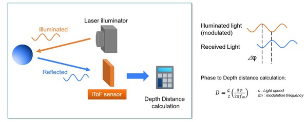 圖一 : ToF相機透過測量光源發送到場景中，並經由物體反射到感測元件來獲取深度資訊。