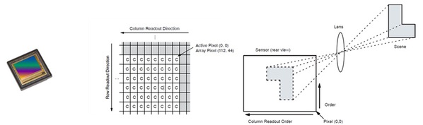图二 : iToF感测元件/图像感测器（Image Sensor）外观