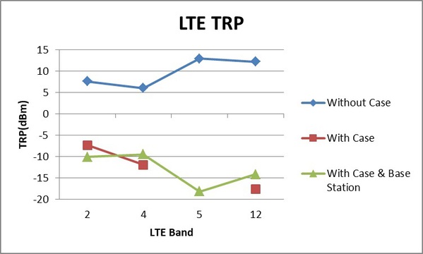 圖四 : 在三種情境下LTE的TRP比較圖