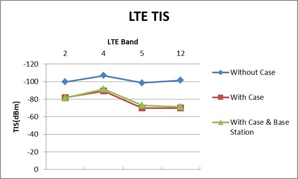 圖五 : 三種情境LTE的TIS比較圖