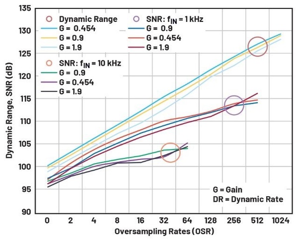 图三 : ADAQ4003的动态范围和不同输入频率下的SNR与过取样速率（OSR）的关系。