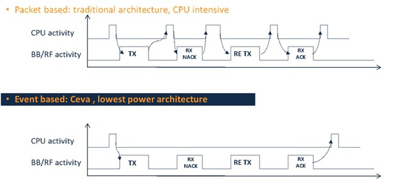 圖二 : Ceva BLE IP 擁有輔助硬體加速器，可顯著降低整體功耗