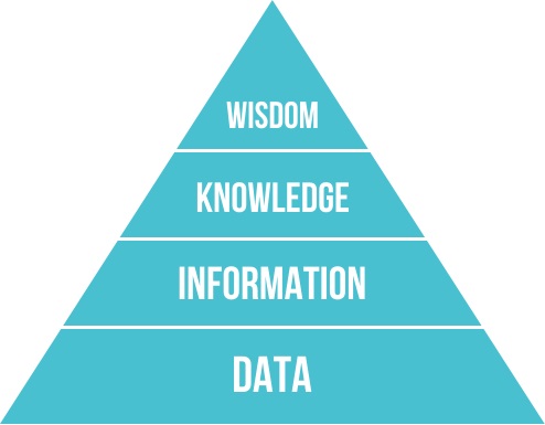 图一 : DIKW Pyramid模型是一种资讯科技发展的架构。（source：Wikipedia）