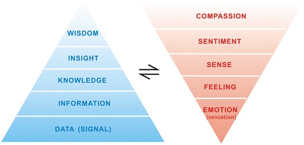 圖二 : 用理與事相對的方式列出知性與感性的關係