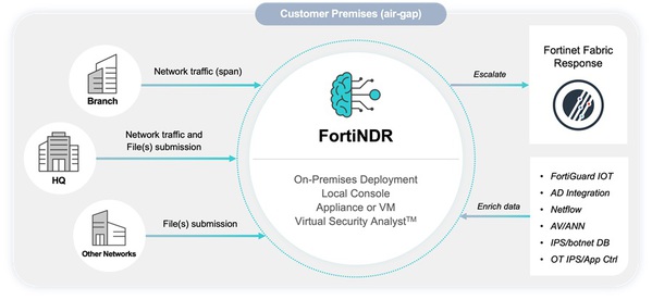 图三 : FortiNDR解决方案透过 AI 驱动的网路流量和档案式分析来自动执行调查工作，提供进阶威胁的即时识别，包括可能停留在您的网路中的持续性威胁。 （source：Fortinet）