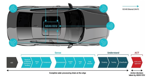 图一 : 边缘架构中的雷达感测器连接至 ADAS ECU