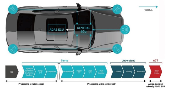 图二 : 卫星架构中的雷达感测器连接至中央 ECU