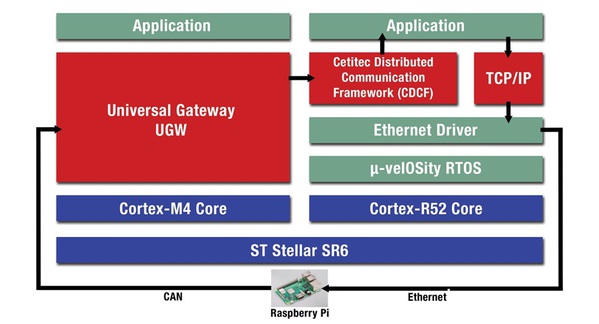 图二 : Stellar DME路由软体堆叠的架构图