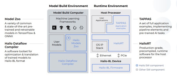 图四 : Hailo公司针对其晶片提供完整的软体支援，如Hailo模型动物园、TAPPAS范例应用程式，另外也包含编译器、执行阶段的软体等（图片来源：Hailo官网）