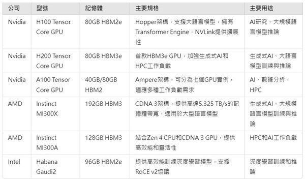 圖一 : NVIDIA﹑AMD﹑Intel已上市的AI加速器產品及其搭配的記憶體一覽
