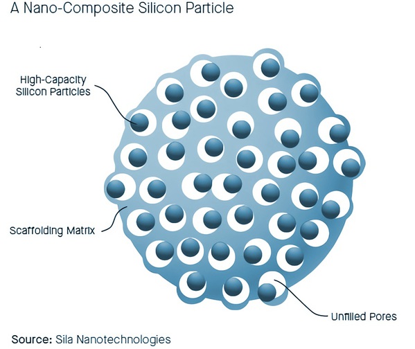 图二 : 奈米复合矽颗粒