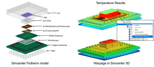 圖四 : Simcenter Flotherm 3D是一款CFD模擬工具，能分析3D IC和先進封裝中的熱傳導、對流和輻射，精確預測溫度分佈。（source：Siemens EDA）