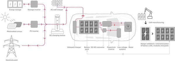 圖一 : EV電池在電動車生態系統中扮演重要角色。