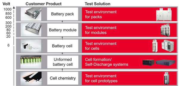 圖四 : 開發週期的每個階段，都需要可驗證電池效能的測試環境。