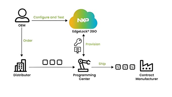 图二 : 恩智浦EdgeLock 2GO服务及其程式设计合作夥伴
