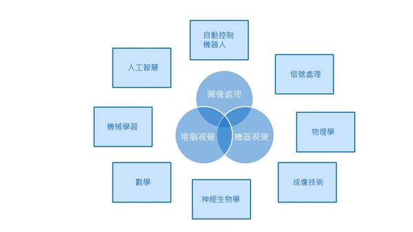 图一 : 电脑视觉技术与机器视觉技术的关系（source：维基百科；SmartAuto绘图）