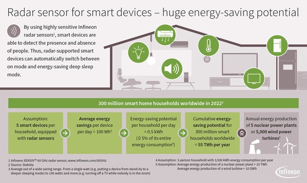 图三 : 配备雷达感测器的智慧家庭节能潜力