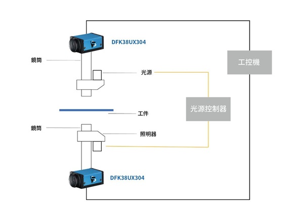 图一 : 晶圆检测模拟图（source：The Imaging Source）