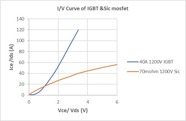 图三 : SiC和IGBT 开通特性对比