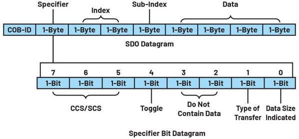 图三 : SDO Datagram结构