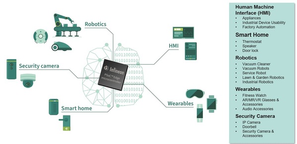 图一 : PSoC Edge 目标应用