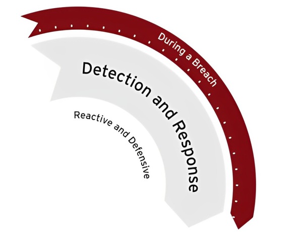圖三 : 資安事件發生期間，被動的防禦式偵測及回應