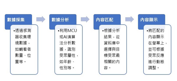 圖一 : 分眾顯示的運作流程。