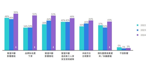 圖二 : 近年來全球企業因駭客攻擊入侵事件而遭受的負面影響均呈現全面上升趨勢。（來源：Forninet；2024/08）