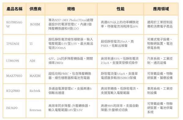 圖一 : 列舉主要電源管理IC廠商與相關產品的比較表