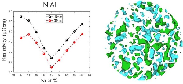 圖八 : 鋁介金屬化合物在局部材料組成控制方面的挑戰範例。原子探針斷層掃描測量（圖右）顯示局部材料組成的變動（藍色為鋁材；綠色為鎳材）會影響電阻率（圖右）。