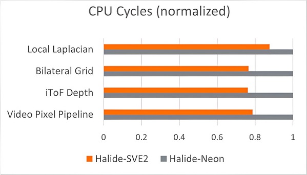 圖一 : Halide-SVE2 和 Halide-Neon CPU 週期數對比