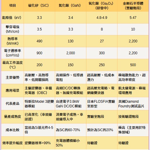 圖二 : 電動車寬能隙半導體元件應用與優缺點分析。
