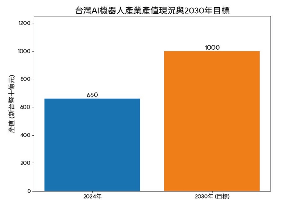 台灣AI機器人產業產值現況與2030年目標
