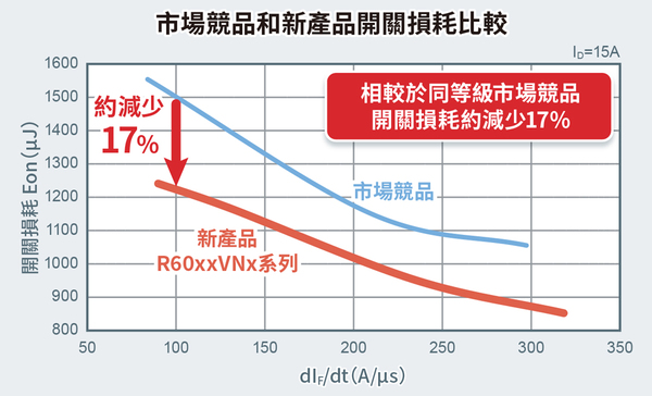 圖5 : R60xxVNx系列與市場競品的開關損耗比較