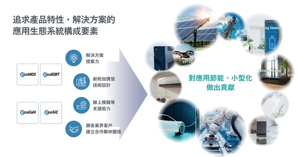 圖6 : 透過擴大「Power Eco Family」產品線,構建應用生態系統