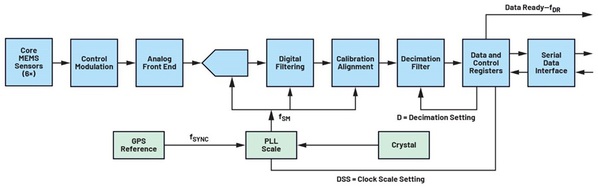 圖二 : ADIS16576訊號鏈和外部同步輸入