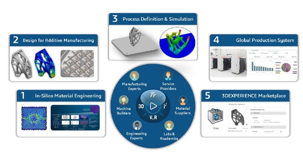 圖二 : 透過達梭系統的3DEXPERIENCE平台，建立3D列印的虛擬分身。（source：達梭系統）