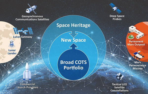 圖二 :   Microchip 的解決方案：從COTS到太空認證