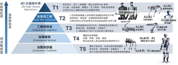 圖四 : 宇樹Unitree：T1-T5市場分層