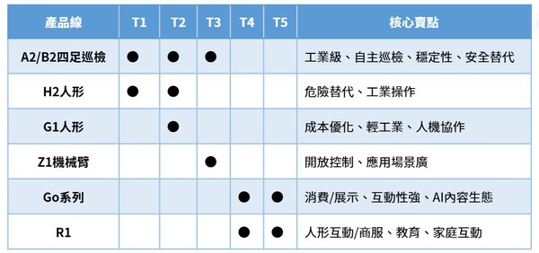 圖五 :  宇樹Unitree：T1-T5落地要點