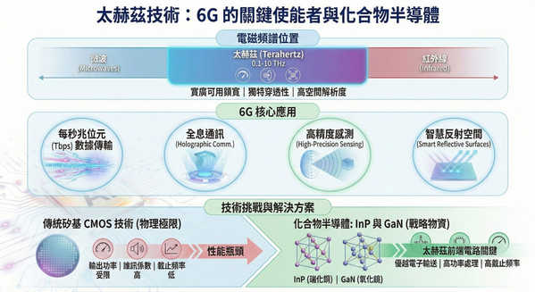 圖一 :   太赫茲技術與化合物半導體