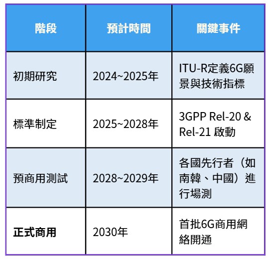 圖二 : 商用時間表：2030年的發展路徑