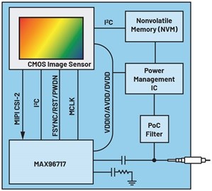 圖三 : 採用MAX96717的典型GMSL攝影機架構
