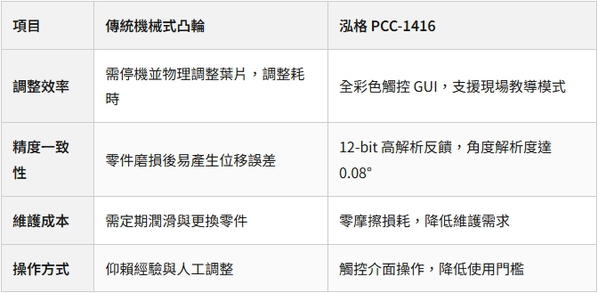 圖2 : 泓格PCC-1416 電子式凸輪控制器對照表