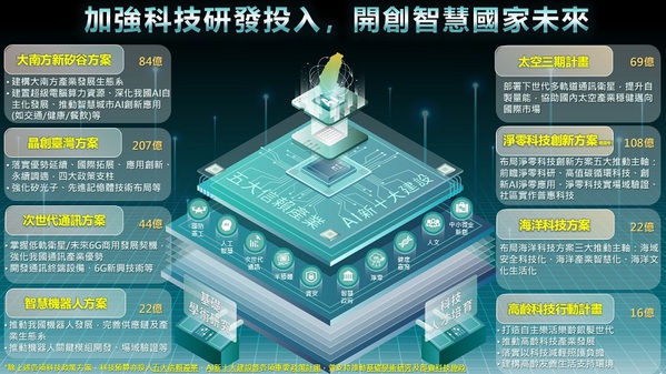 圖一 : 明年起行政院將整合中央各部會能量推動「智慧國家2.0」計畫
