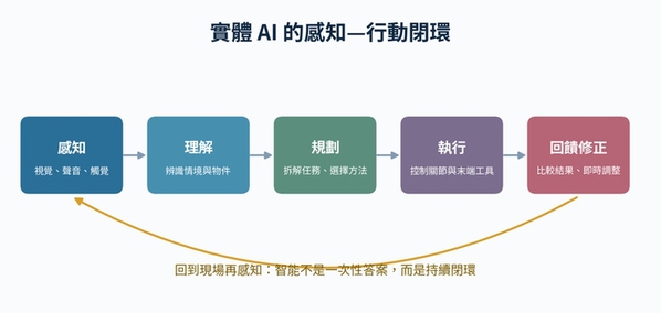 圖五 : 實體AI不是一次性推論，而是持續運作的感知—行動閉環。（圖片來源：本刊整理製圖）